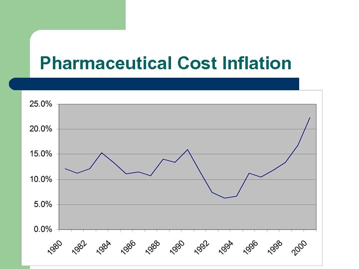 Pharmaceutical Cost Inflation 