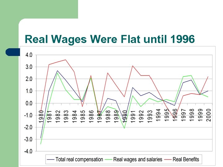 Real Wages Were Flat until 1996 