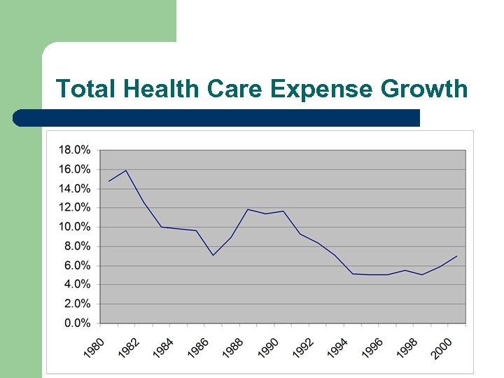 Total Health Care Expense Growth 