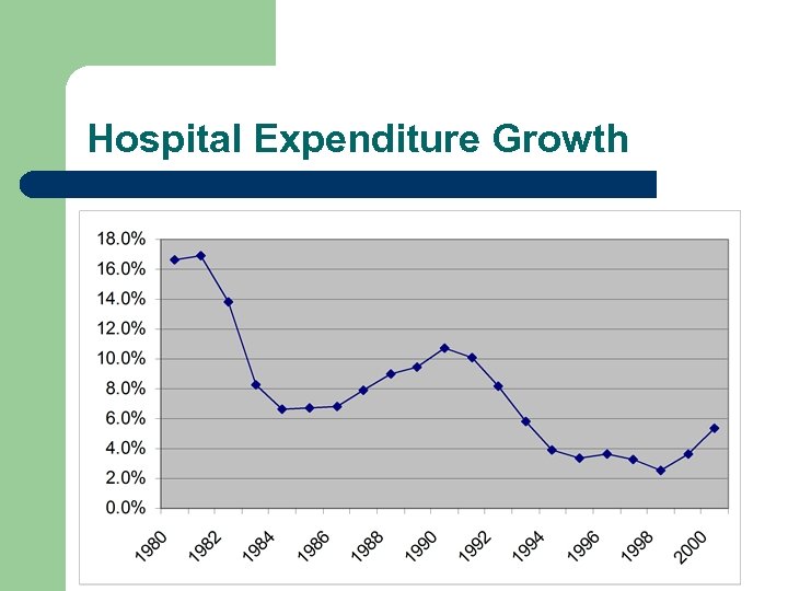 Hospital Expenditure Growth 