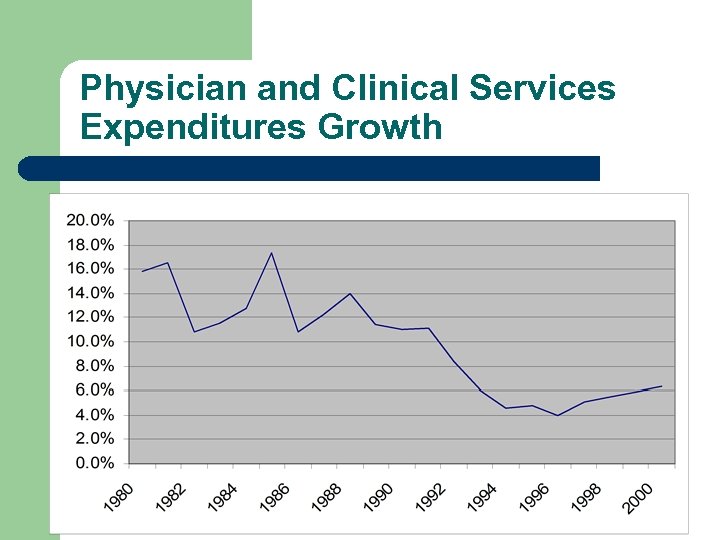 Physician and Clinical Services Expenditures Growth 
