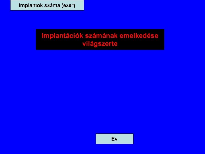 Implantok száma (ezer) Implantációk számának emelkedése világszerte Év 