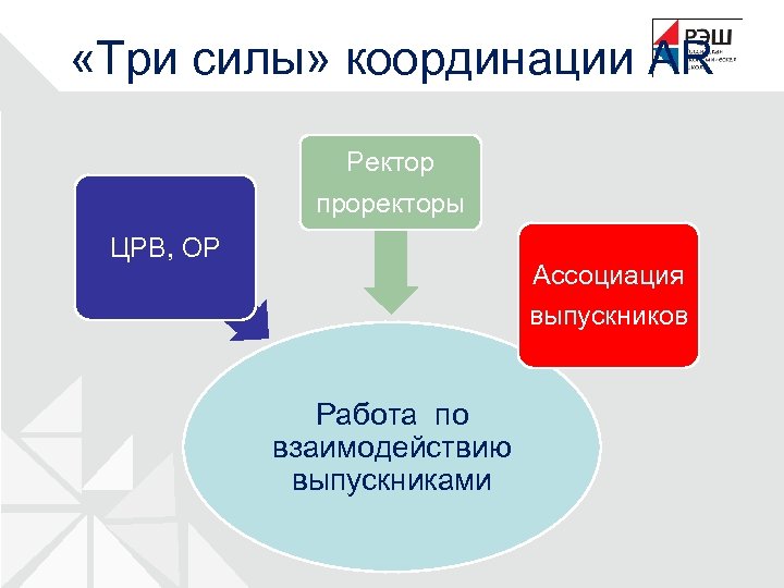  «Три силы» координации AR Ректор проректоры ЦРВ, ОР Ассоциация выпускников Работа по взаимодействию