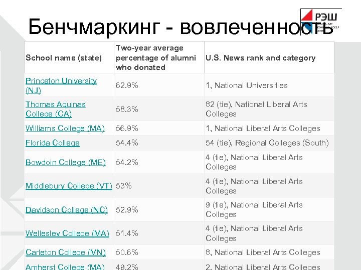 Бенчмаркинг - вовлеченность School name (state) Two-year average percentage of alumni U. S. News
