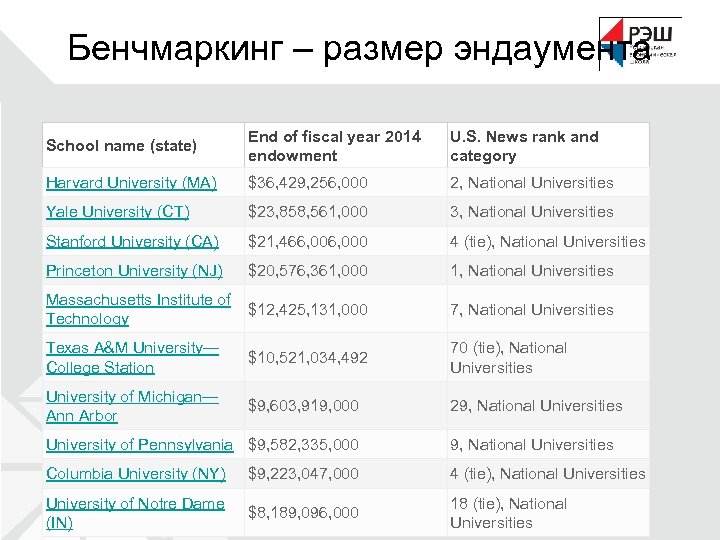 Бенчмаркинг – размер эндаумента School name (state) End of fiscal year 2014 endowment U.