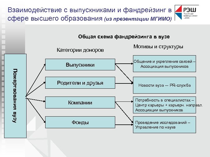 Рэш география. Структура РЭШ. Структура ассоциации выпускников. Иерархия выпускников учебных заведений. Учебные учреждения по возрастанию.