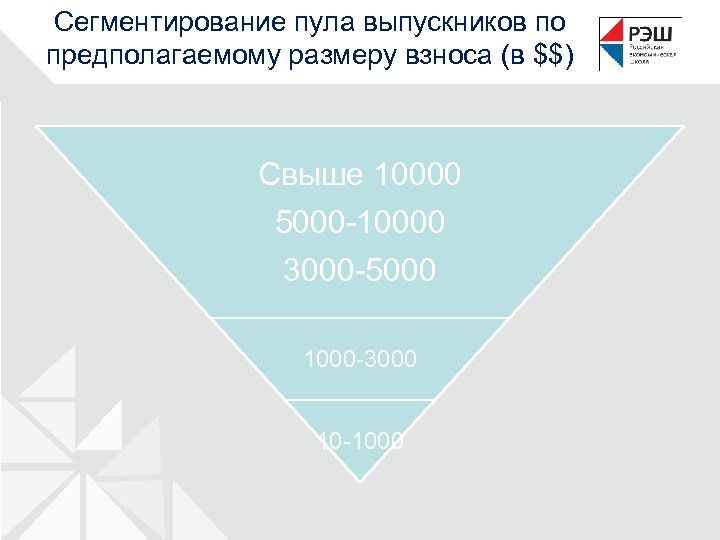 Сегментирование пула выпускников по предполагаемому размеру взноса (в $$) Свыше 10000 5000 -10000 3000