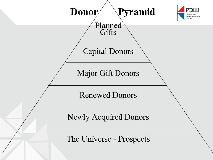 Donor Pyramid Planned Gifts Capital Donors Major Gift Donors Renewed Donors Newly Acquired Donors
