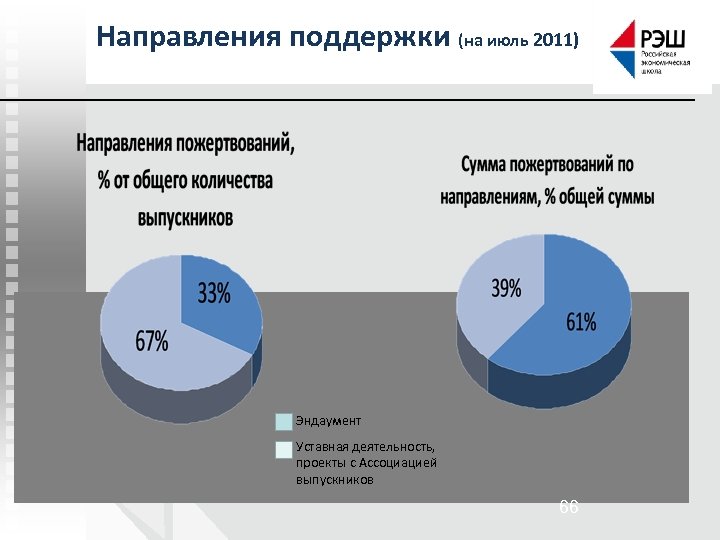 Направления поддержки