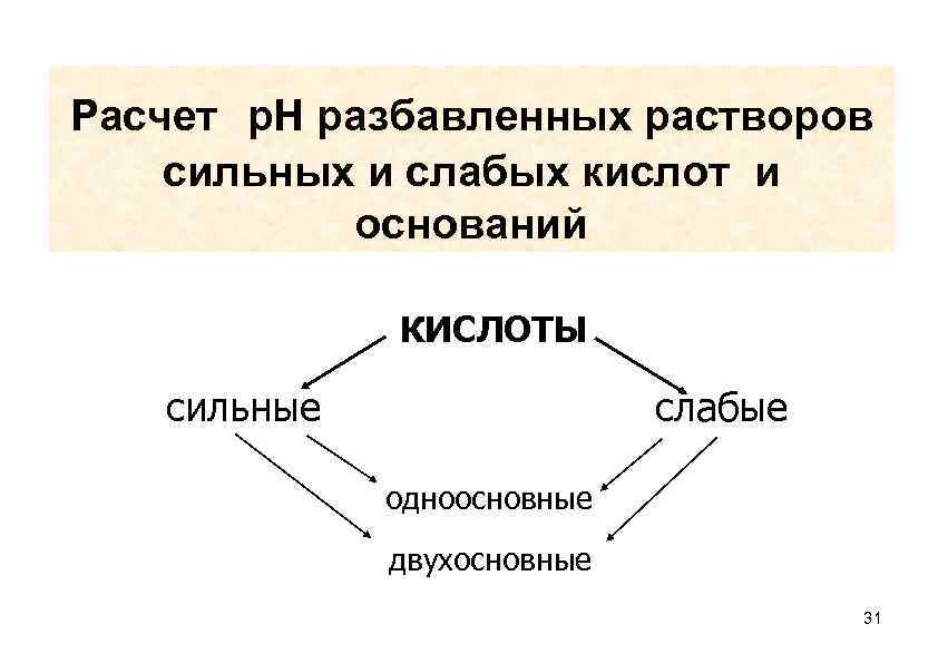 Расчет р. Н разбавленных растворов сильных и слабых кислот и оснований КИСЛОТЫ сильные слабые