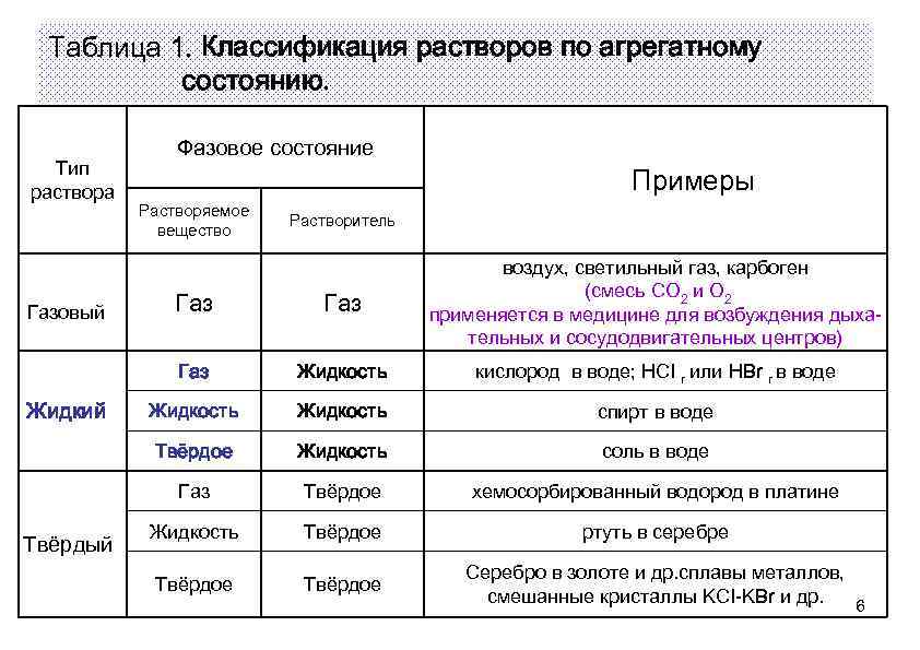 Таблица растворов. Растворы классификация растворов по агрегатному состоянию. Классификация растворов по агрегатному состоянию химия. Классификация растворов химия таблица. Таблица физическая теория растворов химическая теория растворов.