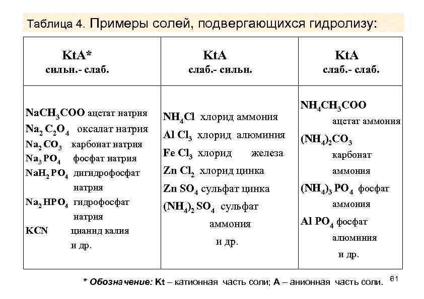 Укажите какие из солей подвергаются гидролизу. Примеры солей подвергающихся гидролизу. Соли подвергаются гидролизу примеры. Какие соли подвергаются полному гидролизу. Какие типы солей подвергаются гидролизу.