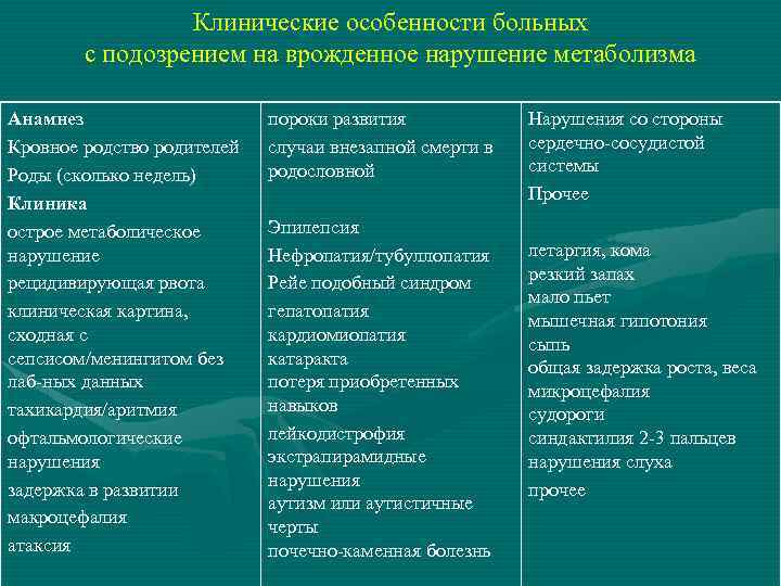 Клинические особенности больных с подозрением на врожденное нарушение метаболизма Анамнез Кровное родство родителей Роды