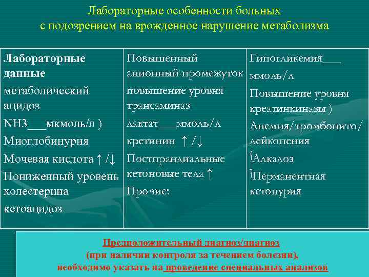 Лабораторные особенности больных с подозрением на врожденное нарушение метаболизма Лабораторные данные метаболический ацидоз NH