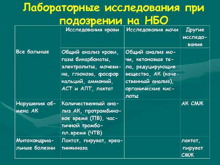 Лабораторные исследования при подозрении на НБО 