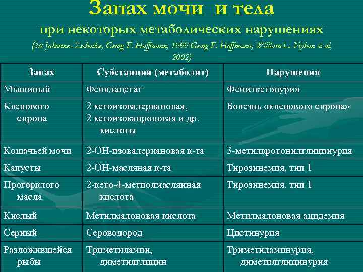 Запах мочи и тела при некоторых метаболических нарушениях (за Johannes Zschocke, Georg F. Hoffmann,