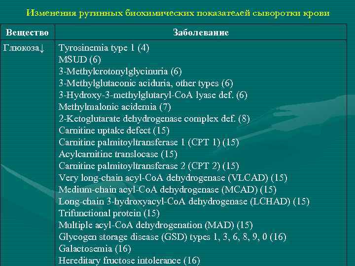 Изменения рутинных биохимических показателей сыворотки крови Вещество Глюкоза↓ Заболевание Tyrosinemia type 1 (4) MSUD