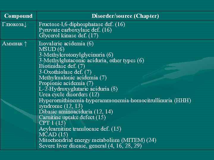 Compound Глюкоза↓ Аммиак ↑ Disorder/source (Chapter) Fructose-l, 6 -diphosphatase def. (16) Pyruvate carboxylase def.