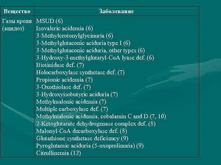 Вещество Заболевание Газы крови MSUD (6) (ацидоз) Isovaleric acidemia (6) 3 -Methylcrotonylglycinuria (6) 3