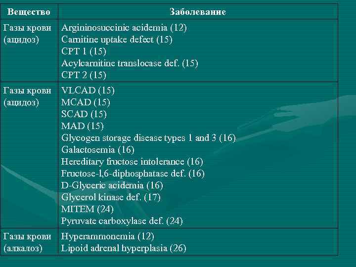 Вещество Заболевание Газы крови Argininosuccinic acidemia (12) (ацидоз) Carnitine uptake defect (15) CPT 1