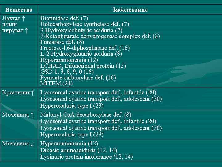 Вещество Лактат ↑ и/или пируват ↑ Креатинин↑ Мочевина ↓ Заболевание Biotinidase def. (7) Holocarboxylase