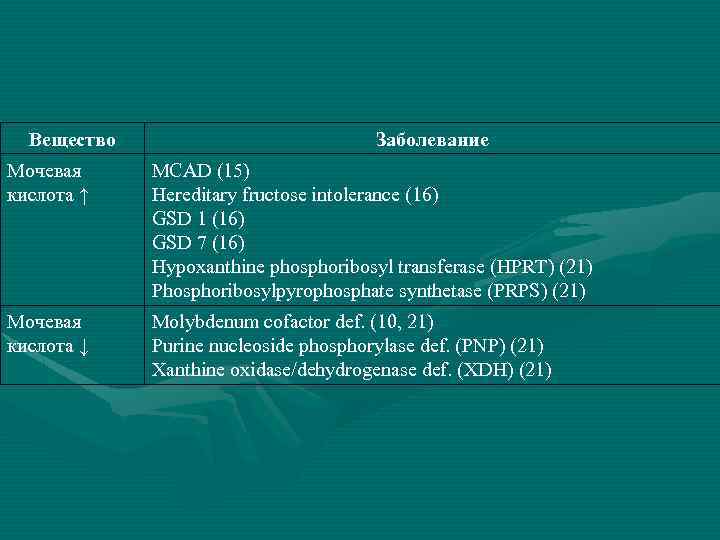 Вещество Заболевание Мочевая кислота ↑ MCAD (15) Hereditary fructose intolerance (16) GSD 1 (16)