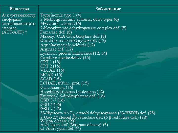 Вещество Аспартатаминотр ансфераза/ аланинаминотран сфераза (АСТ/АЛТ) ↑ Заболевание Tyrosinemia type 1 (4) 3 -Methylglutaconic