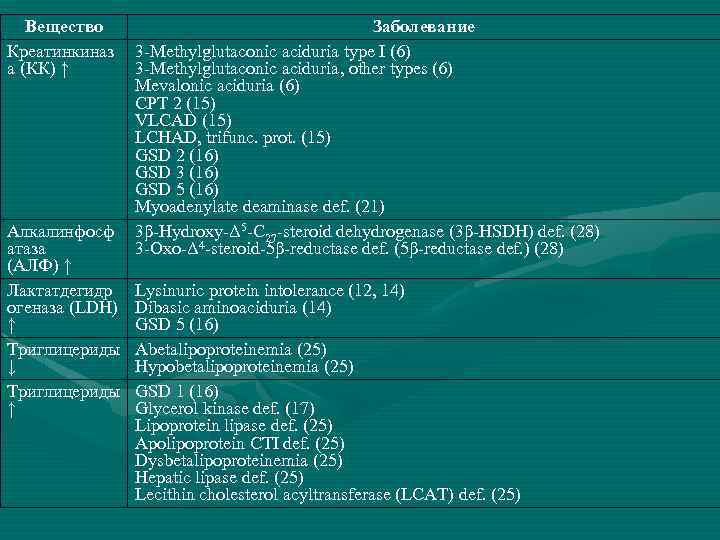 Вещество Креатинкиназ а (КК) ↑ Алкалинфосф атаза (АЛФ) ↑ Лактатдегидр огеназа (LDH) ↑ Триглицериды