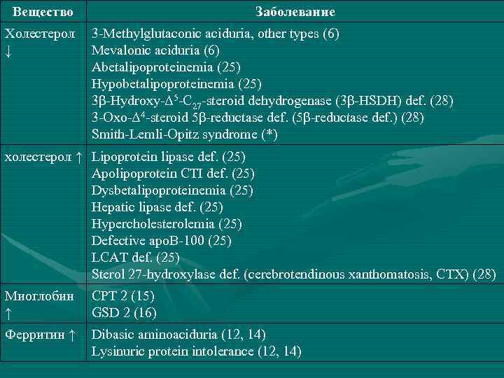 Вещество Холестерол ↓ Заболевание 3 -Methylglutaconic aciduria, other types (6) Mevalonic aciduria (6) Abetalipoproteinemia