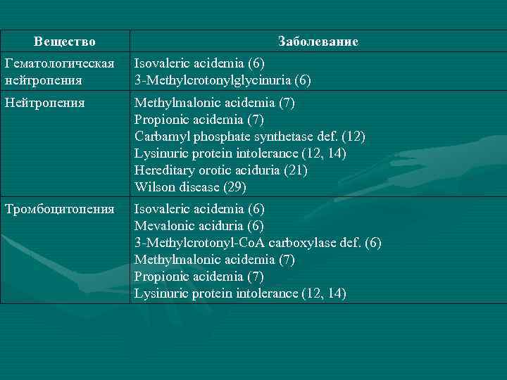 Вещество Заболевание Гематологическая нейтропения Isovaleric acidemia (6) 3 -Methylcrotonylglycinuria (6) Нейтропения Methylmalonic acidemia (7)