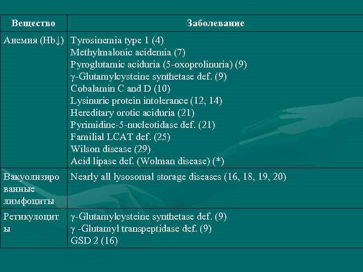 Вещество Заболевание Анемия (Hb↓) Tyrosinemia type 1 (4) Methylmalonic acidemia (7) Pyroglutamic aciduria (5