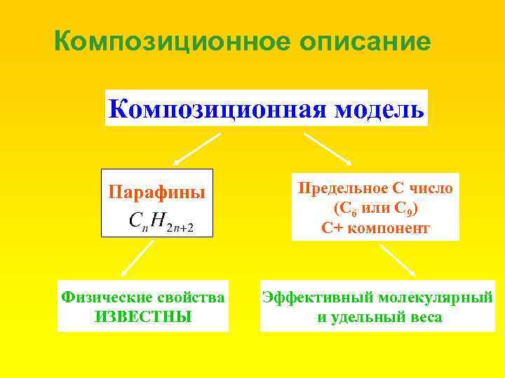 Композиционное описание Композиционная модель Парафины Физические свойства ИЗВЕСТНЫ Предельное С число (С 6 или