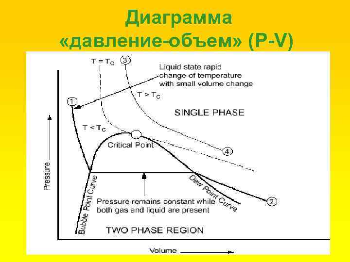 Диаграмма «давление-объем» (P-V) 