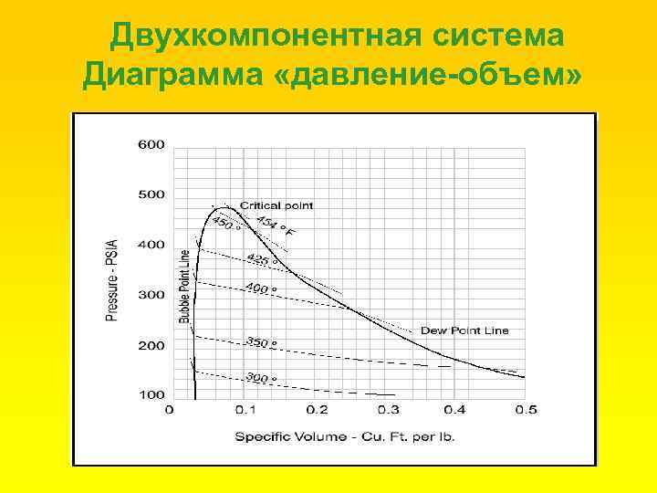 Двухкомпонентная система Диаграмма «давление-объем» 