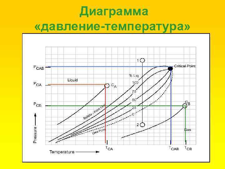 Диаграмма «давление-температура» 