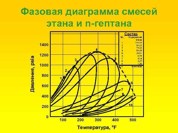 Фазовая диаграмма смесей этана и n-гептана Состав No. 1400 Давление, psia 4 1200 5