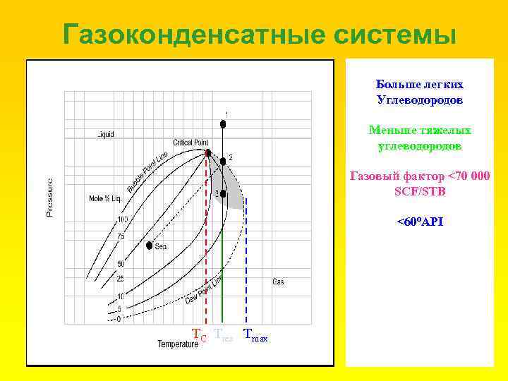Газоконденсатные системы Больше легких Углеводородов Меньше тяжелых углеводородов Газовый фактор <70 000 SCF/STB <60ºAPI
