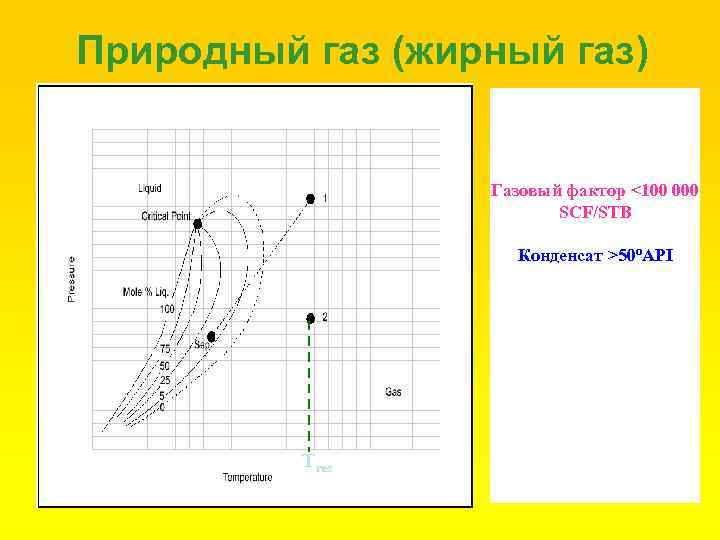 Природный газ (жирный газ) Газовый фактор <100 000 SCF/STB Конденсат >50ºAPI Tres 