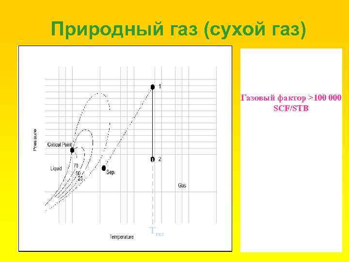 Природный газ (сухой газ) Газовый фактор >100 000 SCF/STB Tres 