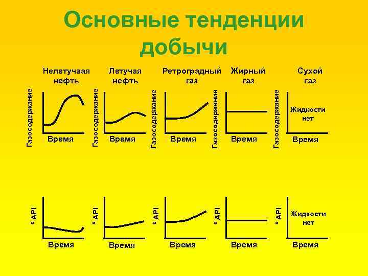 Основные тенденции добычи Время Газосодержание Время Сухой газ API Газосодержание Время Жирный газ API