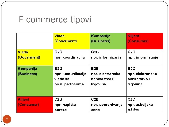 E-commerce tipovi Vlada (Goverment) Klijent (Consumer) Vlada (Goverment) G 2 G npr. koordinacija G