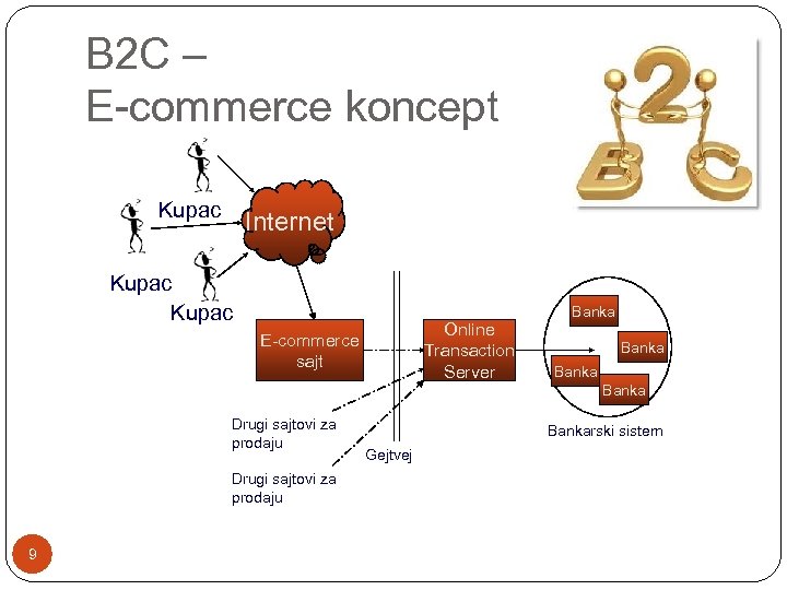 B 2 C – E-commerce koncept Kupac Internet Kupac Banka Online Transaction Server E-commerce