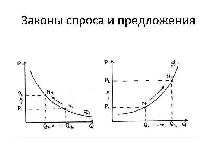 Закон спроса предполагает что