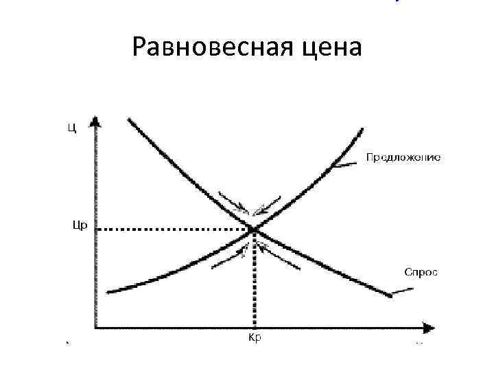 Равновесная цена 