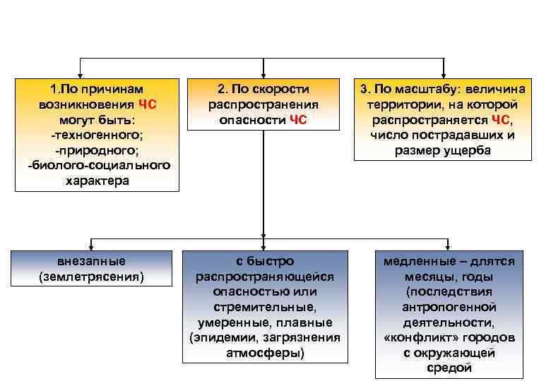 1. По причинам возникновения ЧС могут быть: -техногенного; -природного; -биолого-социального характера внезапные (землетрясения) 2.