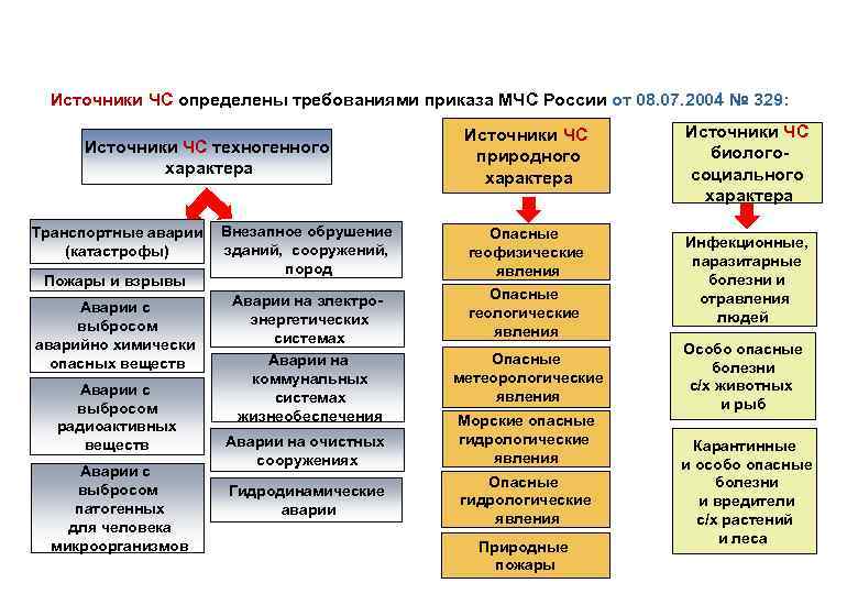 Источники ЧС определены требованиями приказа МЧС России от 08. 07. 2004 № 329: Источники