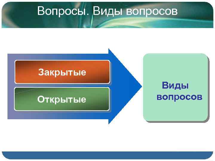 Вопросы. Виды вопросов Закрытые Открытые Виды вопросов 