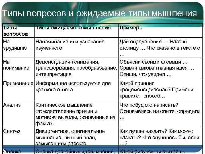 Типы вопросов и ожидаемые типы мышления Типы вопросов Типы ожидаемого мышления Примеры На эрудицию