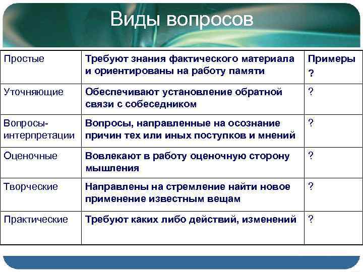 Виды вопросов Простые Требуют знания фактического материала и ориентированы на работу памяти Примеры ?