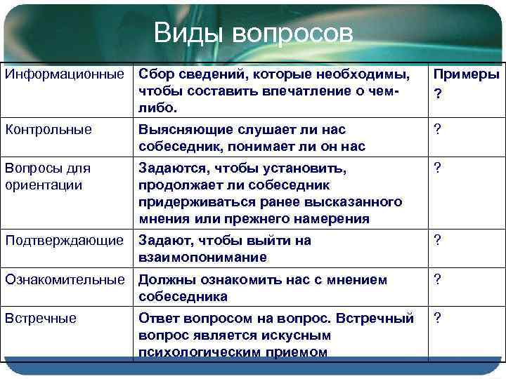 Виды вопросов Информационные Сбор сведений, которые необходимы, чтобы составить впечатление о чемлибо. Примеры ?